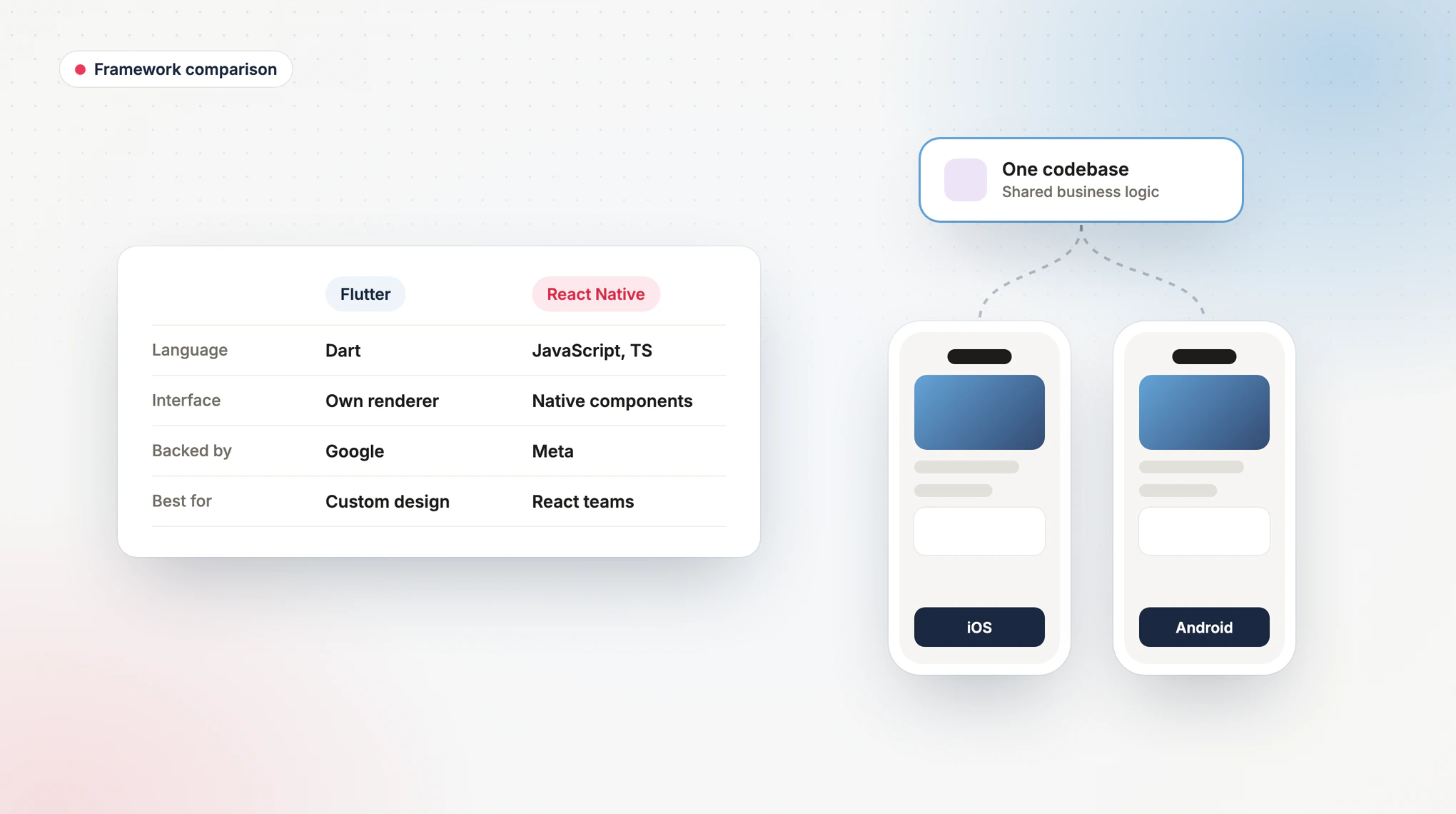 Flutter vs React Native: Which Should Your App Use?
